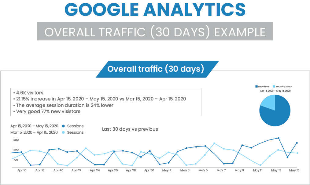 Campaign Tracing and Google Analytics for interior designers and kitchen and bath remodel companies - Kitchen & Bath Marketing Solutions